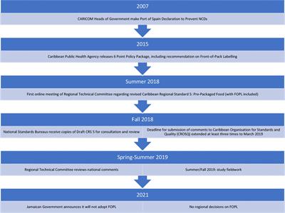 Discursive Power: Trade Over Health in CARICOM Food Labelling Policy